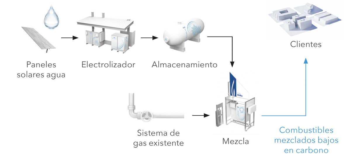 Spanish chart showing how Hydrogen Blending will work in Orange Cove